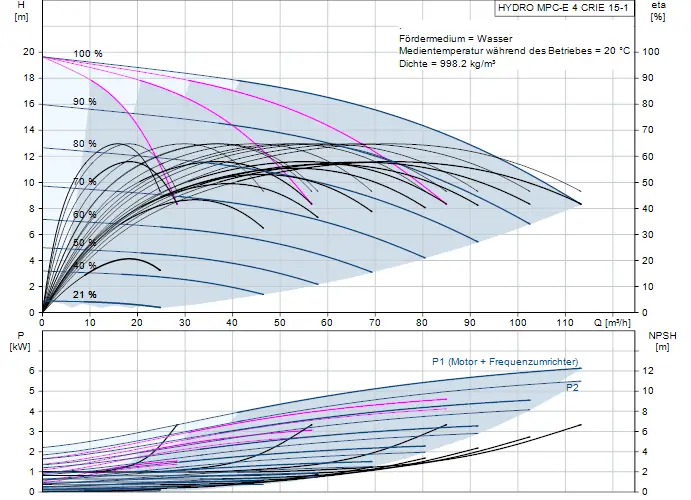 Diagramm zur Druckerhöhungsanlage von Grundfos mit Leistungskurven, Effizienzlinien und NPSH-Werten. Gezeigt sind Betriebsparameter wie Förderstrom und Leistung.